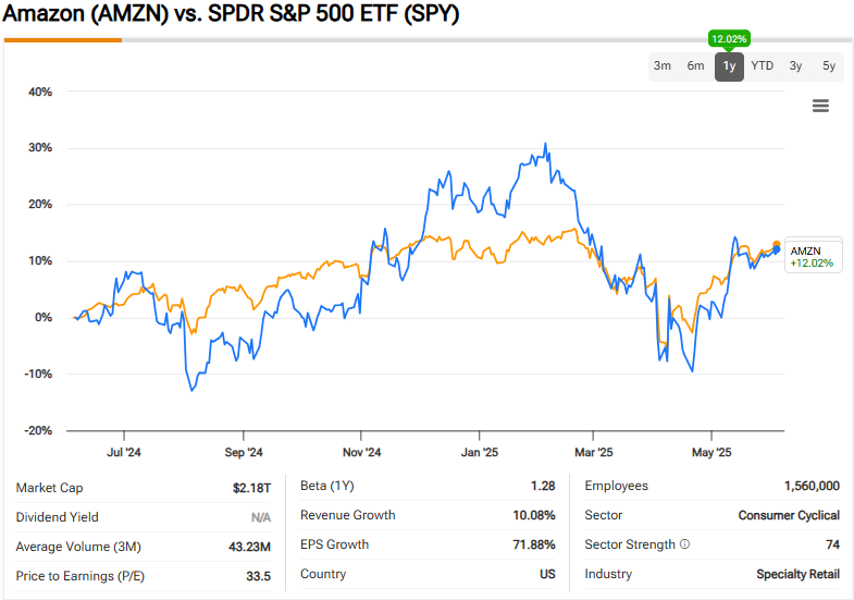 Amazon vs S&P 500 performance comparison