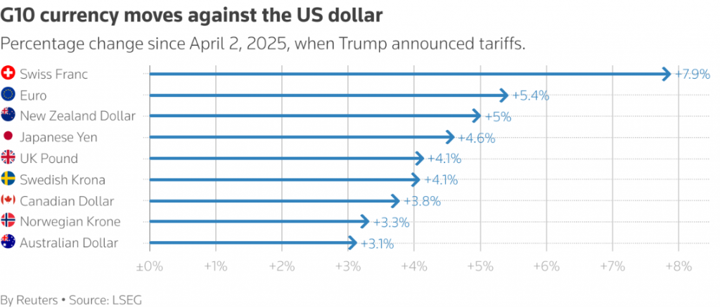 G10 Currency Moves Against US Dollar Since April Tariff Announcement