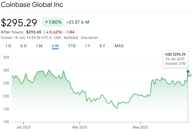 Coinbase stock chart showing 7.80% surge