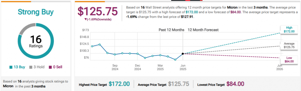 MU Analyst Ratings and Price Targets