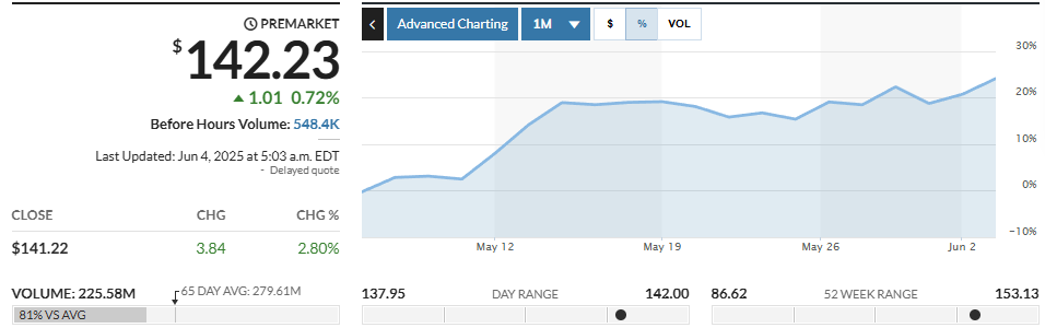 NVDA stock price chart showing recent performance trends