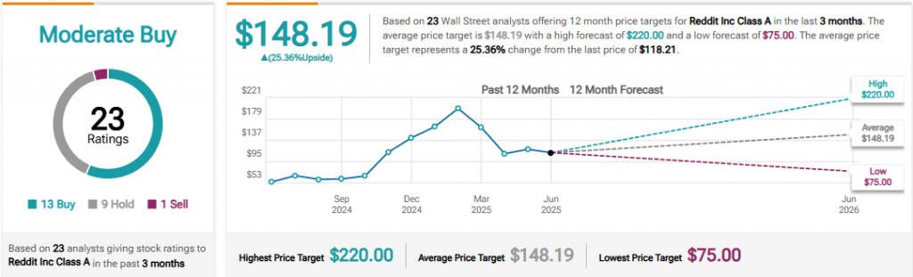RDDT analyst price targets 12 months