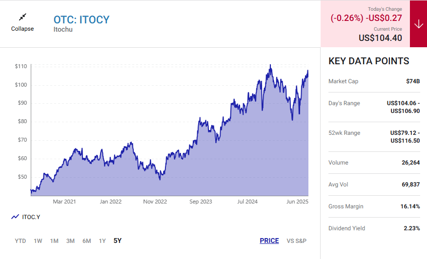 Japanese trading house Itochu stock performance