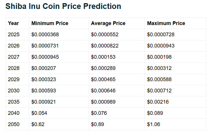 Telegaon's Alternative Shiba Inu Price Prediction Scenarios