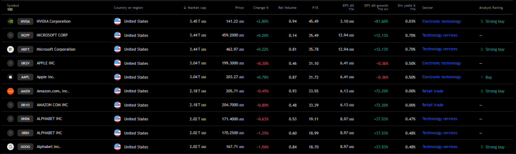 Market rankings showing top companies by market cap