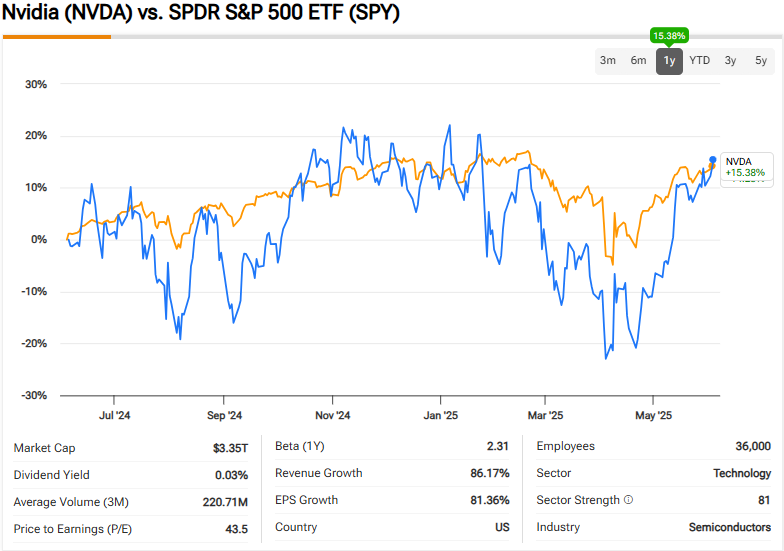 NVDA performance comparison against S&P500