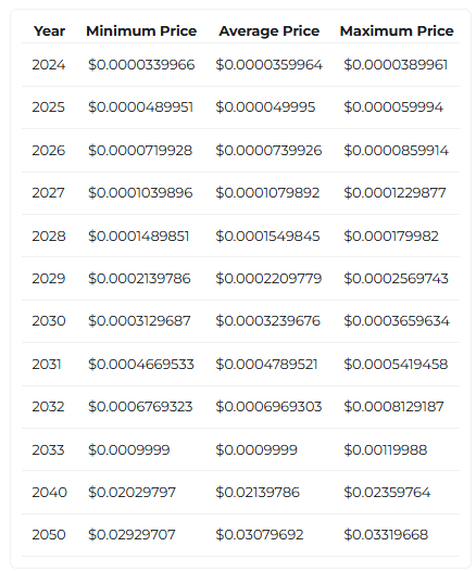 Shiba Inu Price Prediction Table by Year