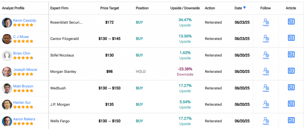 Individual Analyst Price Targets Table Micron stock