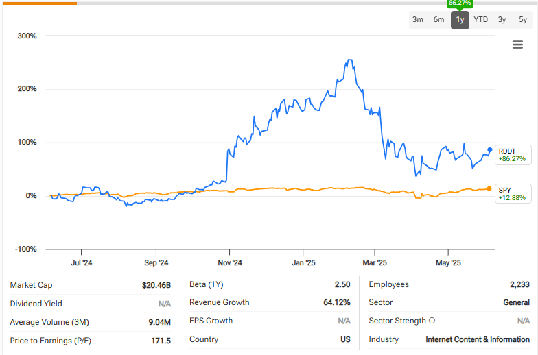 RDDT vs S&P 500 performance comparison