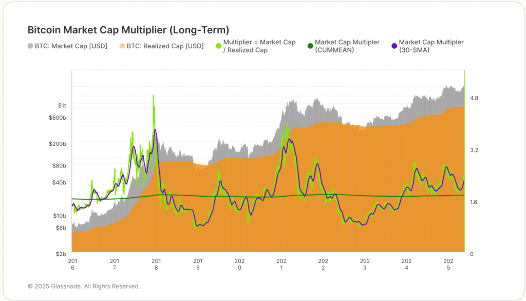 Bitcoin Market Cap Multiplier (Short-Term) char
