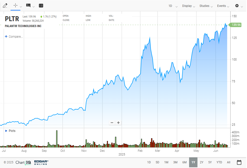 PLTR trading chart showing recent movements