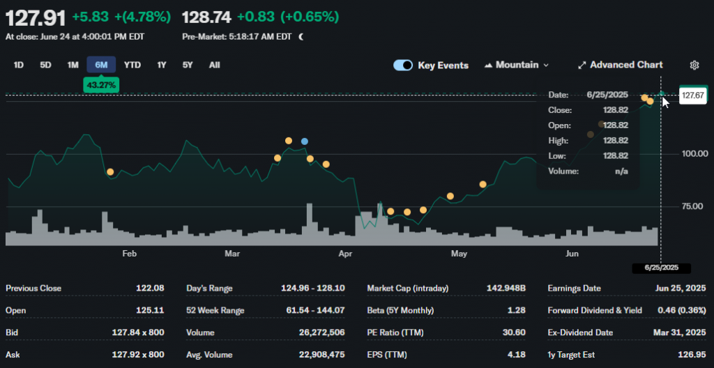 Recent MU Trading Chart