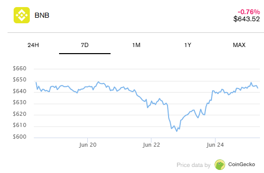 BNB price chart showing recent performance