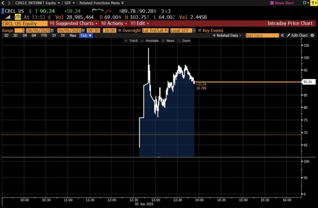 Circle CRCL intraday price chart showing dramatic surge to $90+ levels