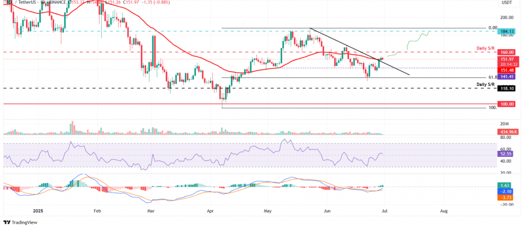 Solana Technical Analysis Chart with Resistance Levels