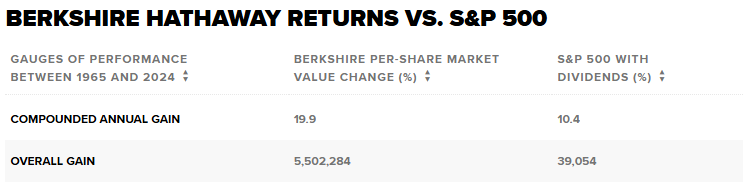 Berkshire Hathaway returns vs S&P 500 chart
