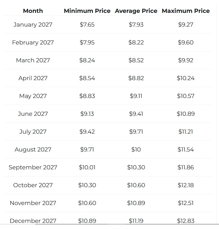 polkadot dot 2027 price prediction