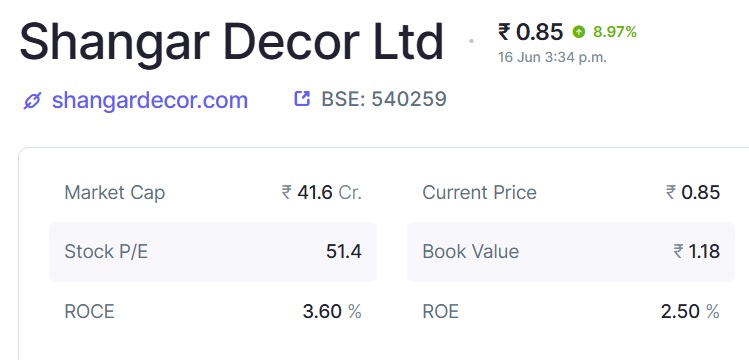 Shangar Decor Shares