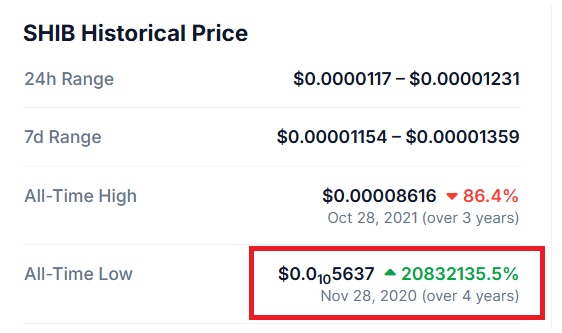 Shiba Inu all-time low historical price