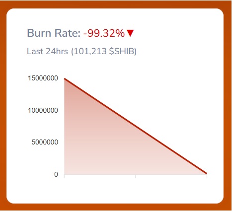Shiba Inu Burn Rate Falls 99%: A Major Price Reversal on the Cards?