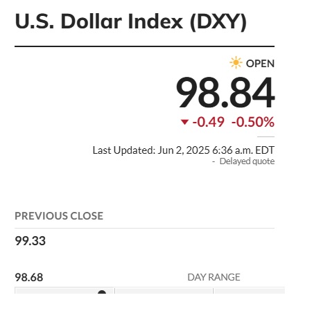 US Dollar DXY 98.84
