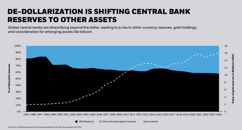 Blackrock on De-dollarization