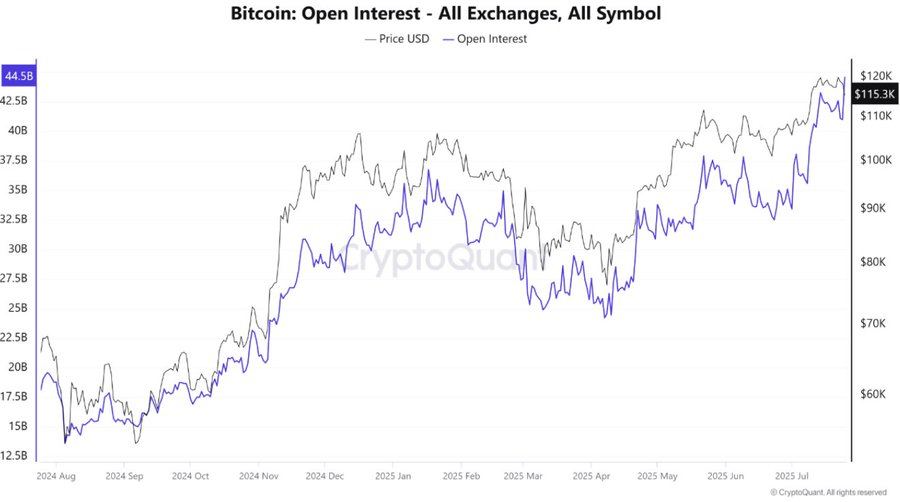 BTC open interest