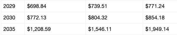 Price forecast