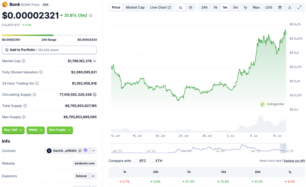 Solana-based BONK price chart