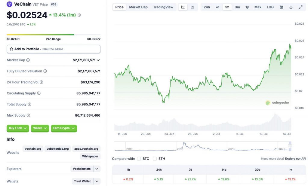 VeChain price chart