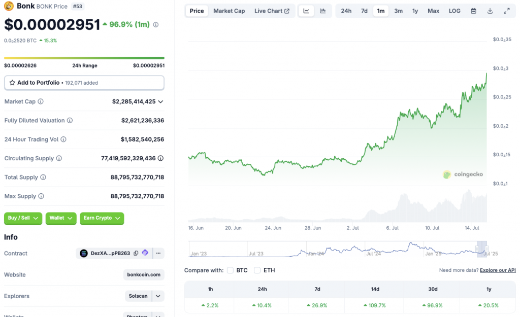 Bonk Rallies Over 100% Amid ETF Traction