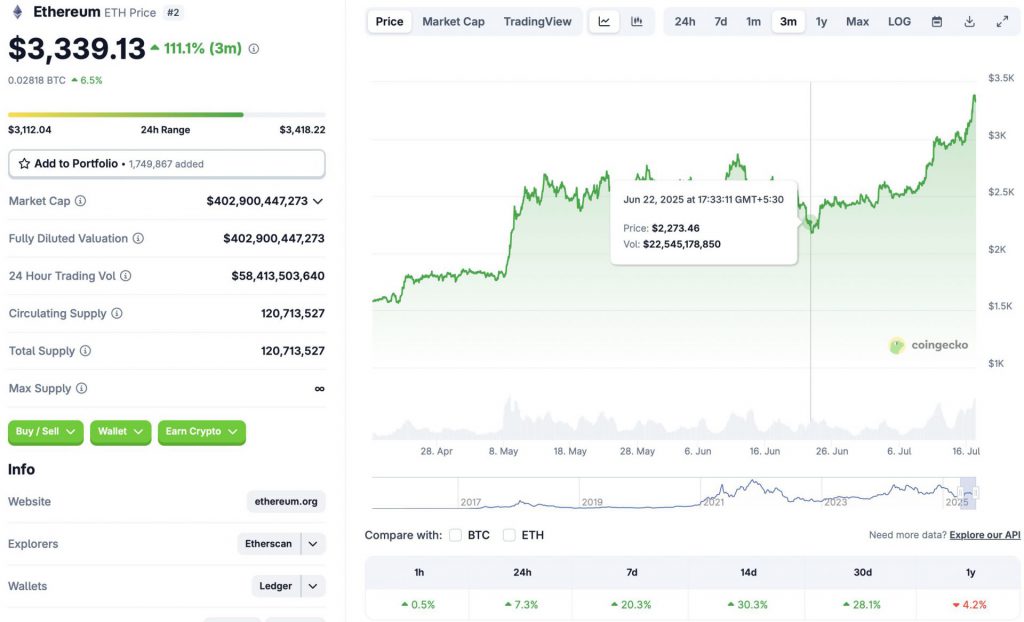 Ethereum price chart