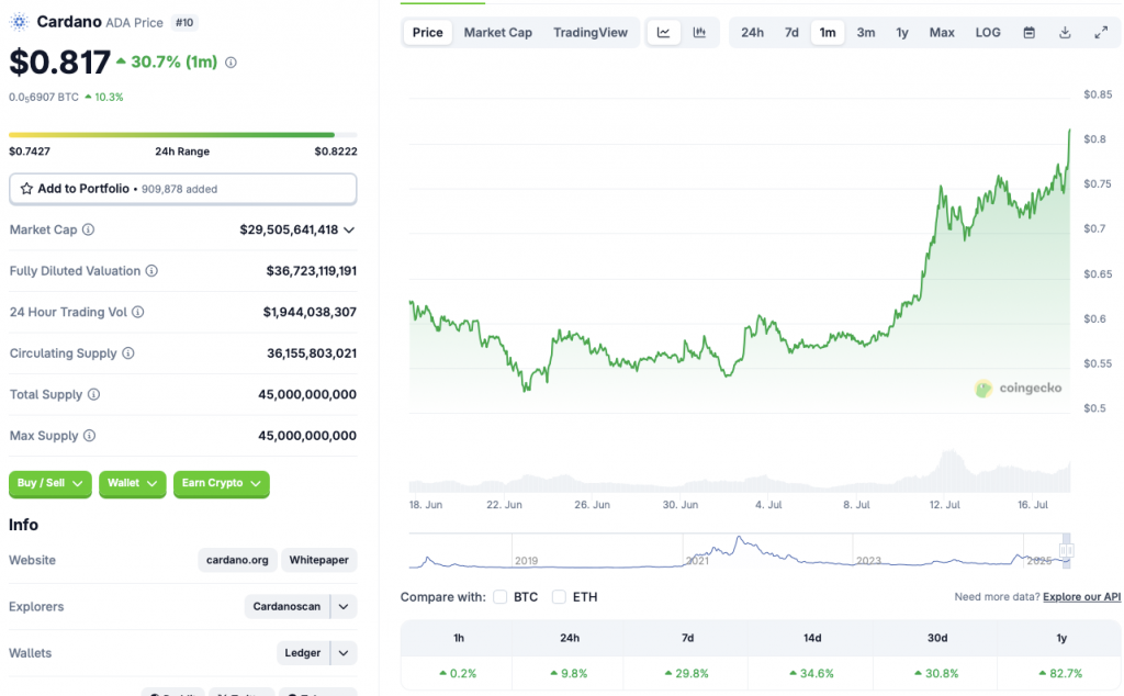 Cardano price chart
