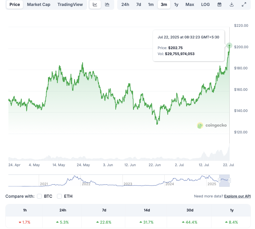 Solana price chart to $250