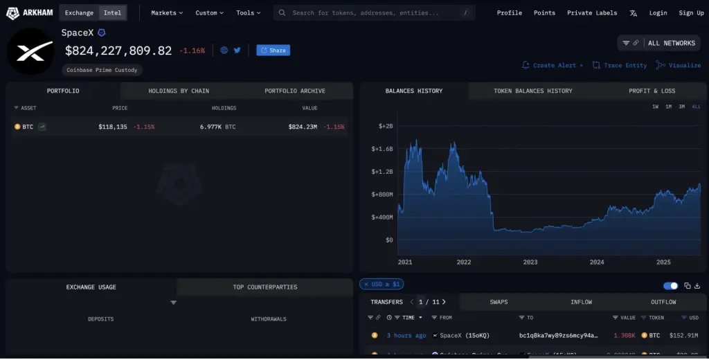 SpaceX Moves $153 M in Bitcoin After 3‑Year Dormancy