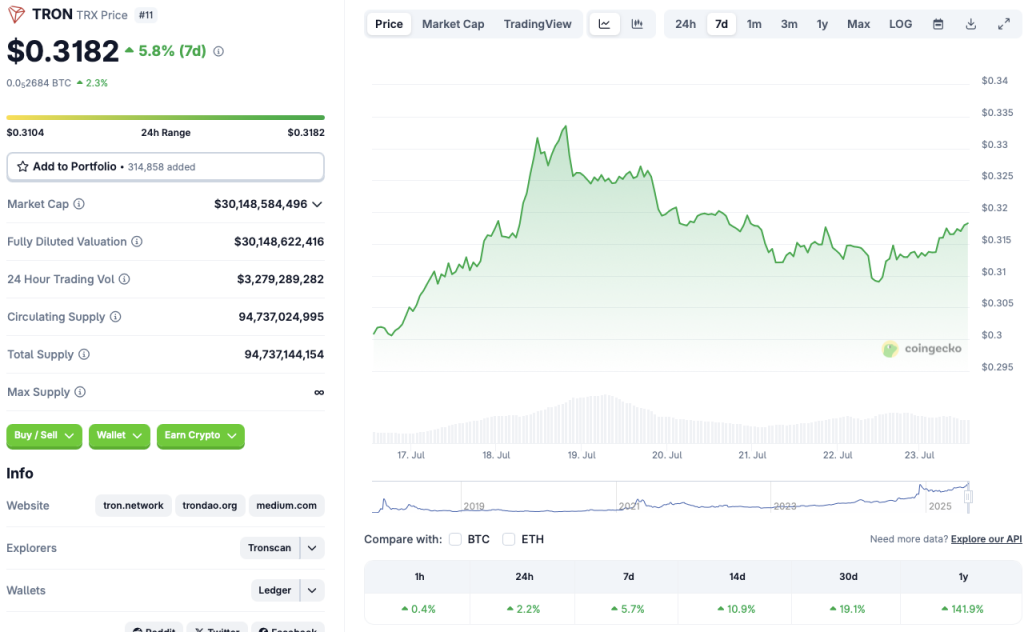TRON moves closer to new all-time high