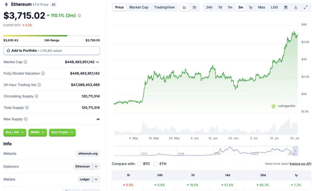 Ethereum price chart moving towards $4000