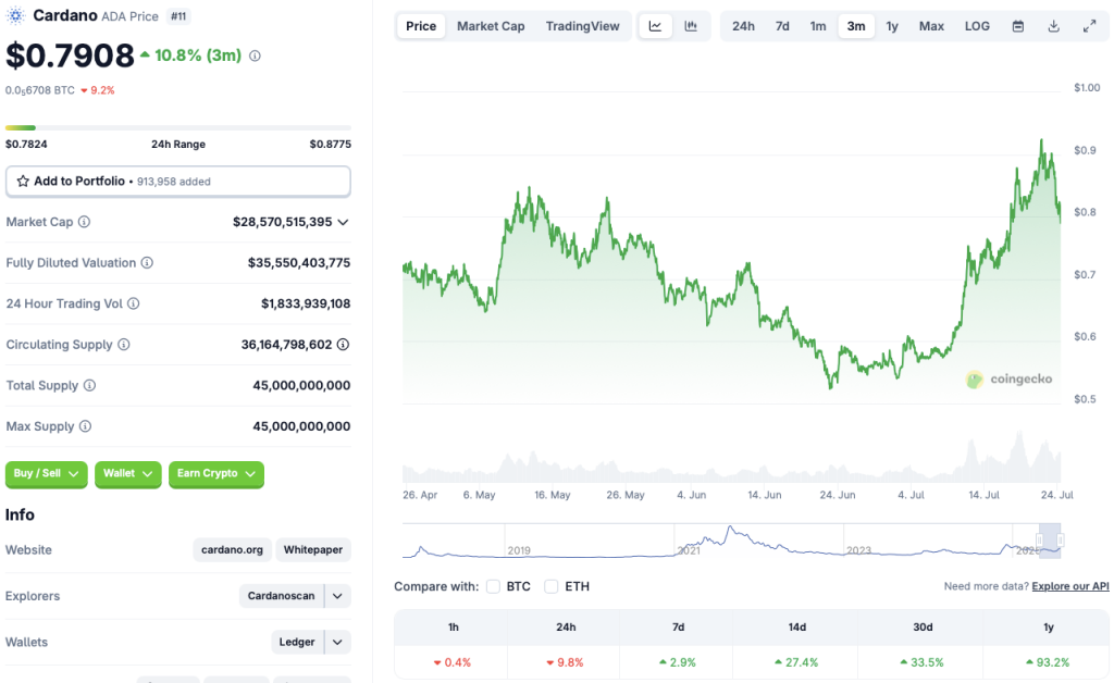 Cardano price chart