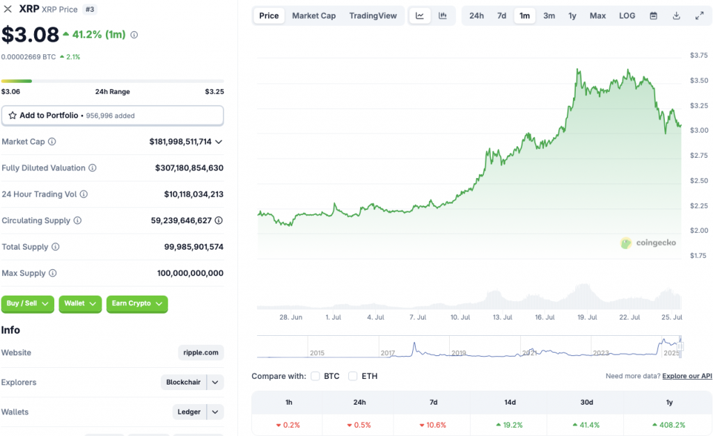 XRP falls 10%