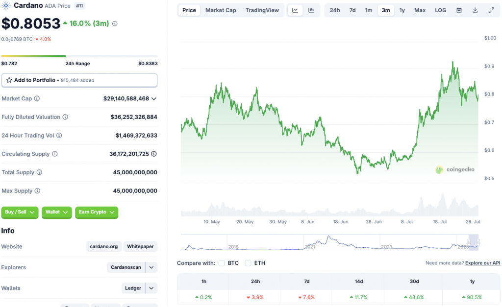 ADA price chart