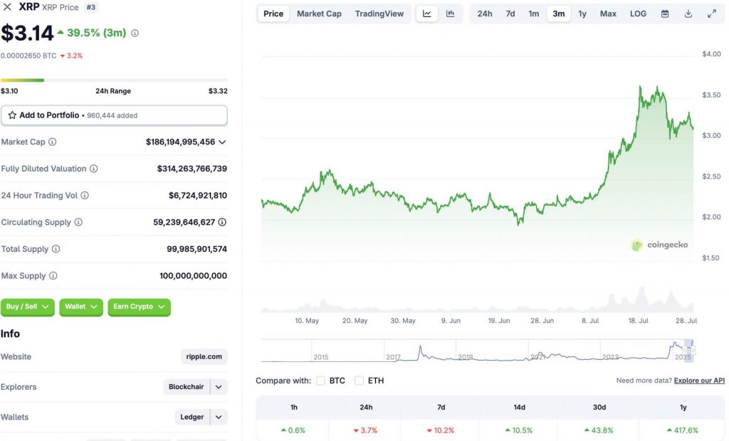 XRP Dips 10%