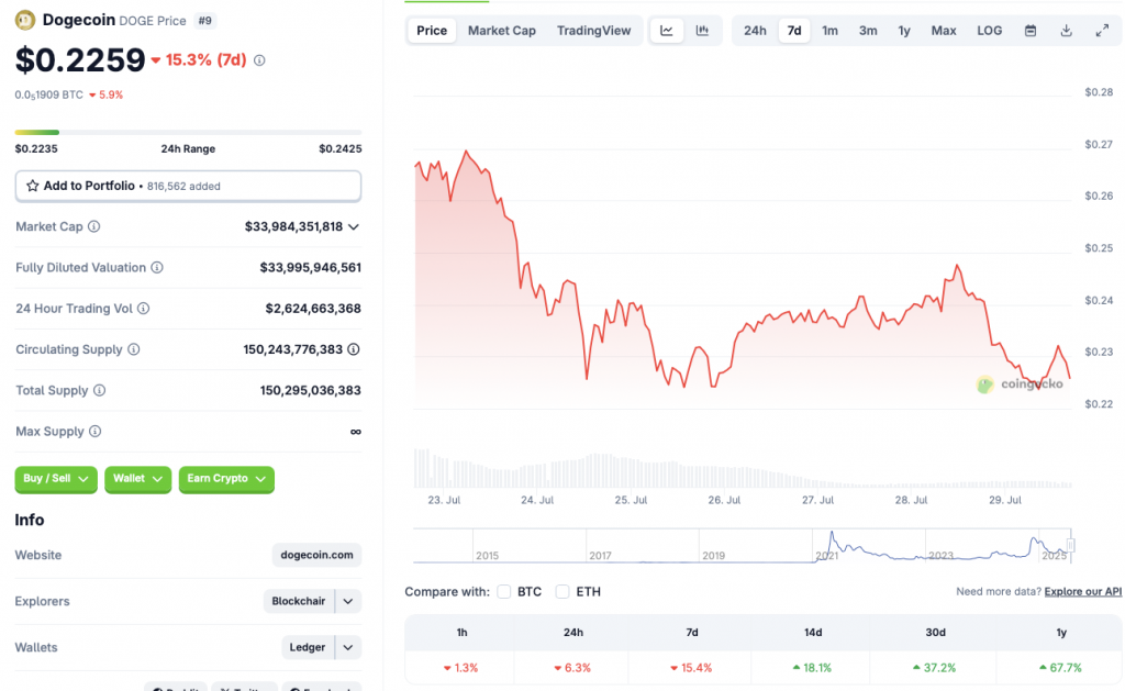 DOGE price chart
