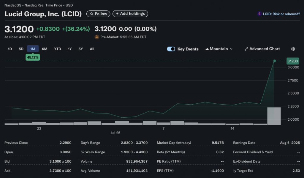 Lucid Stock Price