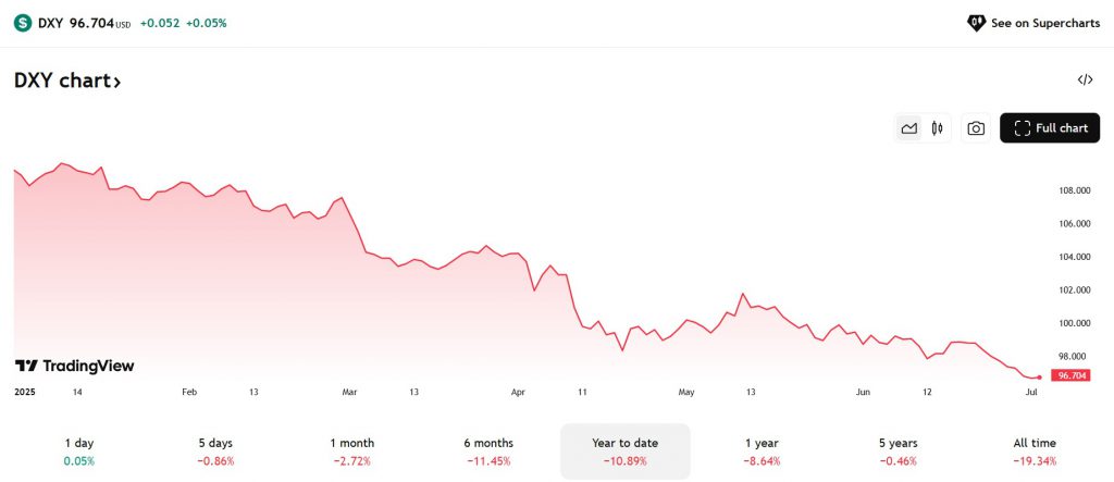 DXY 96.7