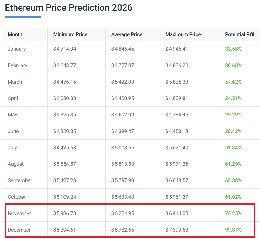 ethereum eth 2026 price prediction