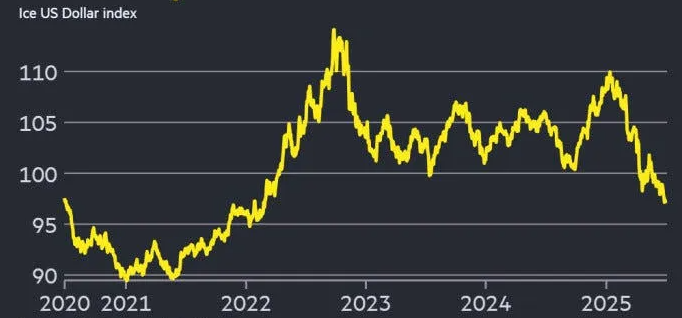 Ice US Dollar Index Historic Decline 2020-2025