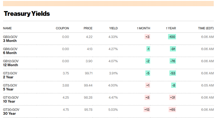 Treasury yields table showing complete yield curve data with 10-year at 4.47% and 2-year at 3.91%, along with recent performance changes across all maturities