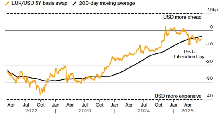 EUR USD Cross Currency Basis Swap Dollar Funding Costs