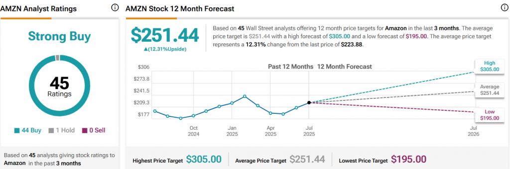 AMZN STOCK STATS
