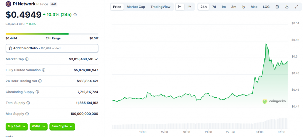 Pi Network is trading at $0.4949